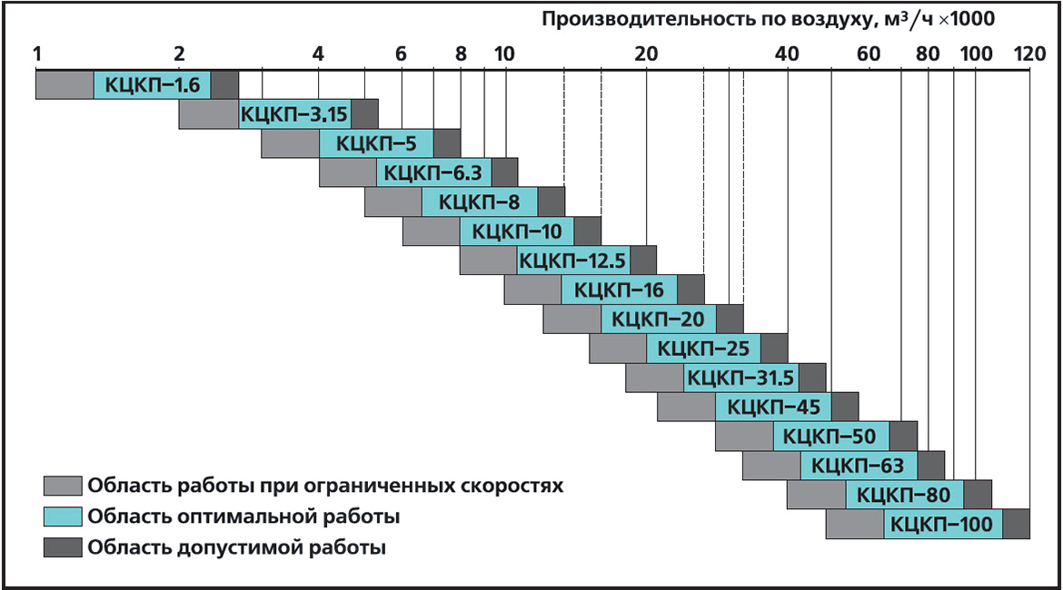 Производительность центральных кондиционеров КЦКП в зависимости от типоразмера
